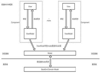 什么是MVVM？